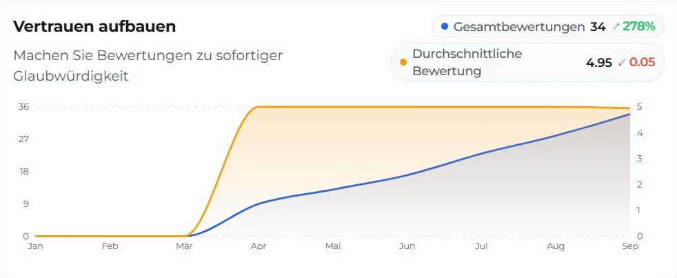 Verlauf der Bewertungen von Tom's Restaurant: von null im März auf 34 Bewertungen im September 2026, Durchschnitt knapp 5 Sterne