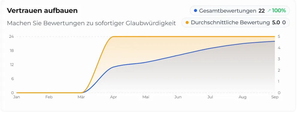 Verlauf der Bewertungen eines Gesundheitszentrums in Niederösterreich seit dem Start mit SOCIAL PROOF: 22 Bewertungen, Durchschnitt 5,0 Sterne